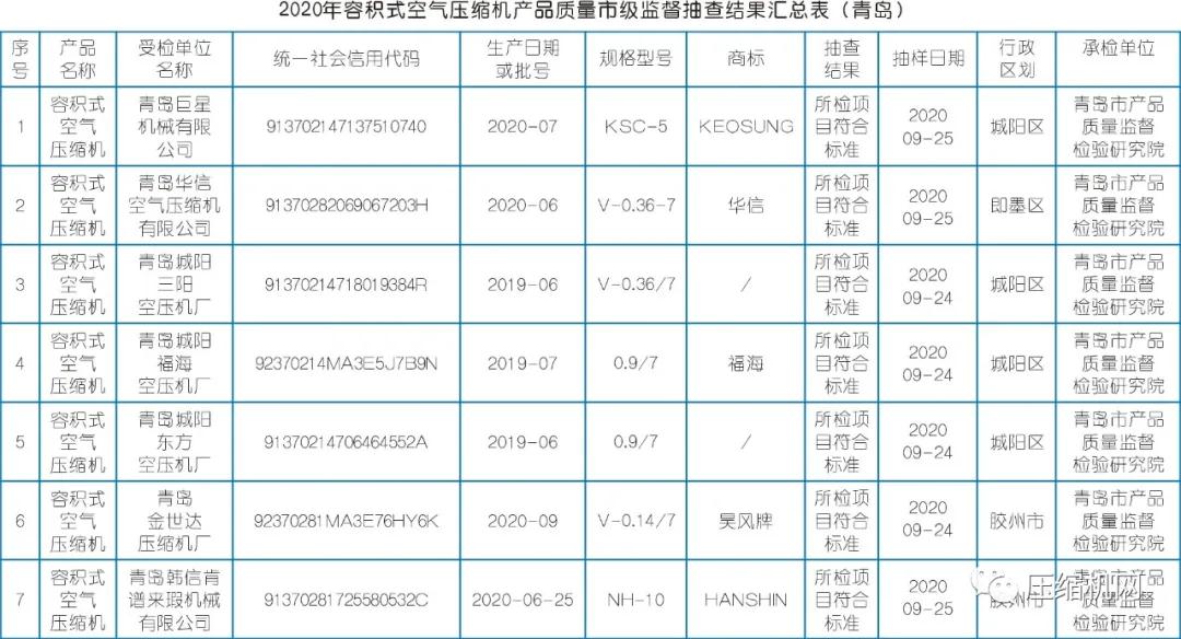 2020年空壓機質(zhì)量抽檢結果