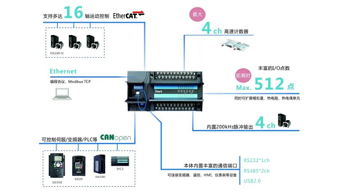 英威騰新品上市| 可以實(shí)現(xiàn)EtherCAT總線控制的小型PLC——IVC5！