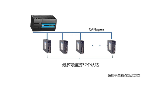 英威騰新品上市| 可以實(shí)現(xiàn)EtherCAT總線控制的小型PLC——IVC5！