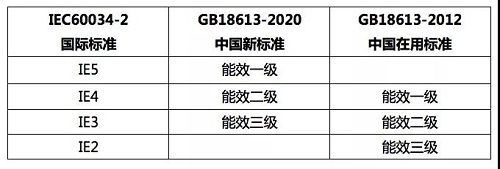 迎合新標(biāo)準(zhǔn)實施，多家電機(jī)企業(yè)發(fā)布停產(chǎn)低效電機(jī)通知