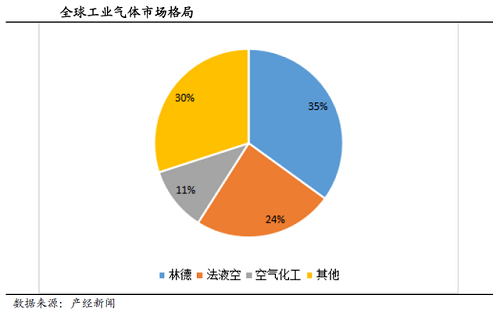 工業(yè)氣體行業(yè)：全球巨頭市值超萬億，國內市值卻僅為500億！