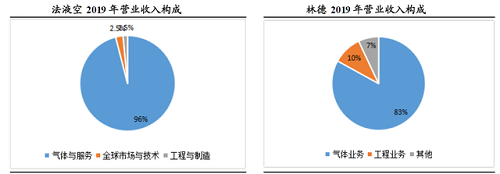 工業(yè)氣體行業(yè)：全球巨頭市值超萬億，國內市值卻僅為500億！