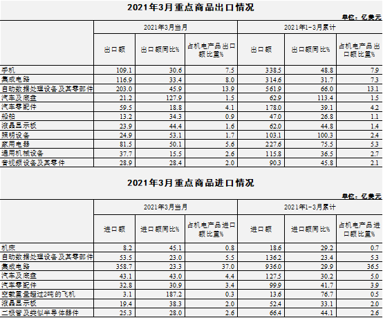 一季度我國(guó)機(jī)電產(chǎn)品出口額同比增長(zhǎng)53.5% 至4285.9億美元