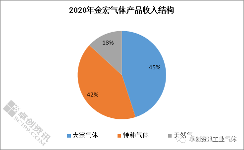 2020國內(nèi)上市工業(yè)氣體公司實現(xiàn)同比正增長