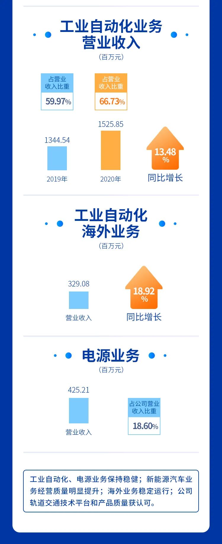 英威騰發(fā)布2021年度第一季報(bào)和2020年報(bào)