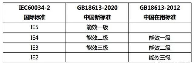 空壓機(jī)廠注意! 電機(jī)廠馬上不接YE2電機(jī)訂單了