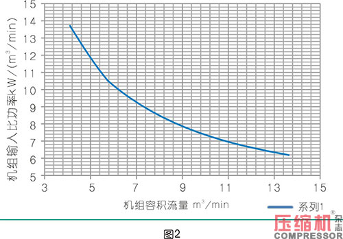 壓縮空氣站中的螺桿空壓機(jī)選型