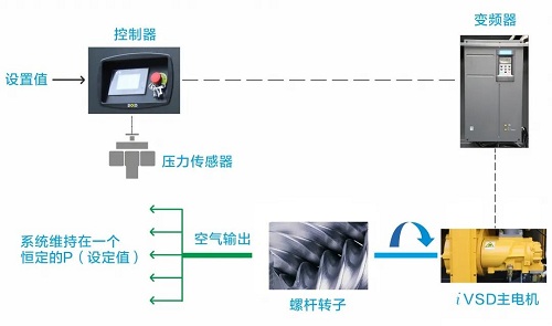 葆德EPM系列空壓機(jī)，打造新國(guó)標(biāo)一級(jí)能效