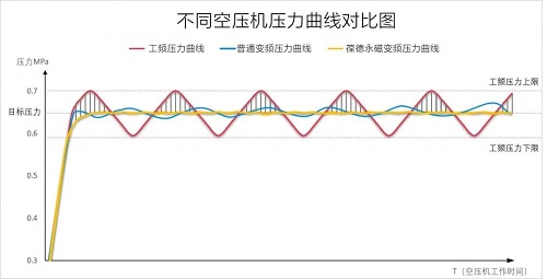 葆德EPM系列空壓機(jī)，打造新國(guó)標(biāo)一級(jí)能效