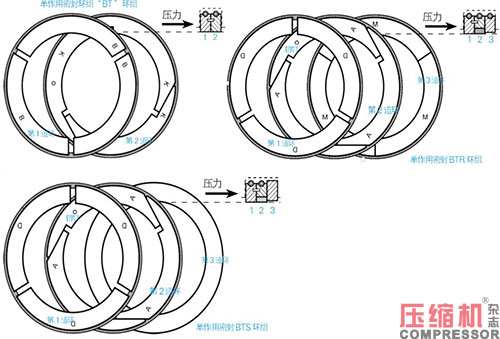 往復活塞壓縮機油潤滑填料函應用<上>