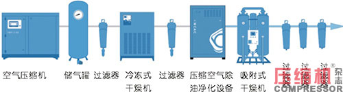 壓縮空氣凈化設(shè)備SMT行業(yè)配置建議