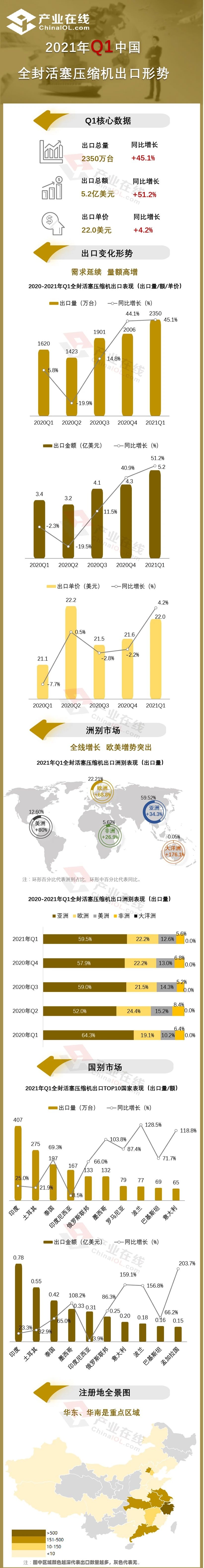 全封活塞壓縮機一季度出口形勢