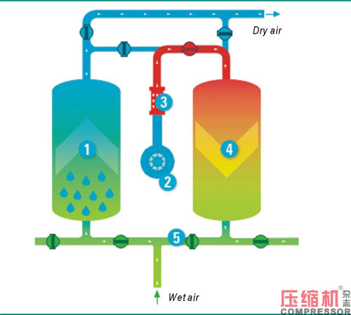 不同型式干燥機(jī)應(yīng)用與選擇分析