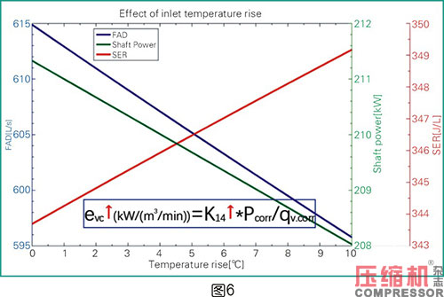 空壓機比功率影響因素全面分析