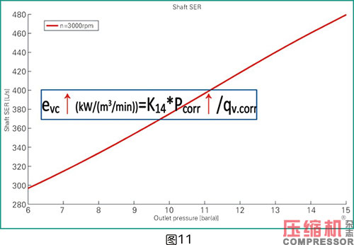 空壓機比功率影響因素全面分析