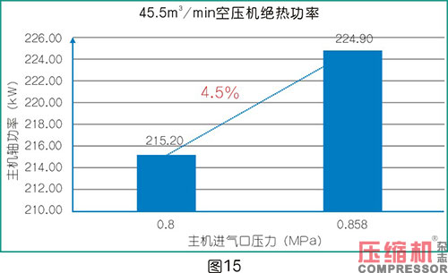 空壓機比功率影響因素全面分析