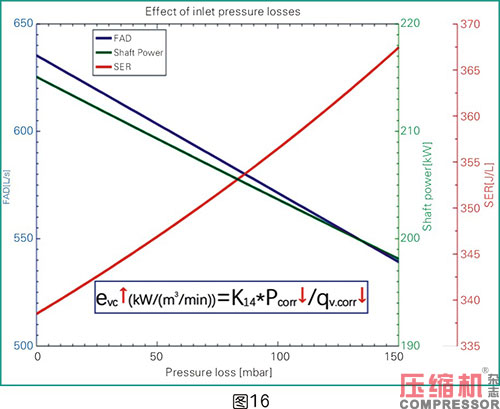 空壓機比功率影響因素全面分析