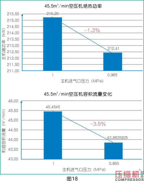 空壓機比功率影響因素全面分析