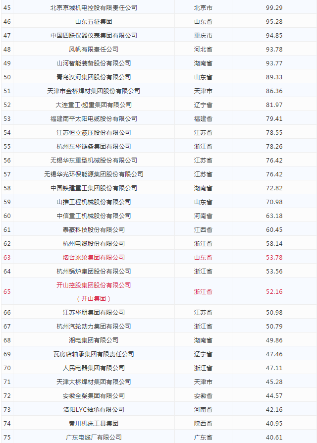 2021年中國(guó)機(jī)械工業(yè)百強(qiáng)，數(shù)家壓縮機(jī)企業(yè)上榜