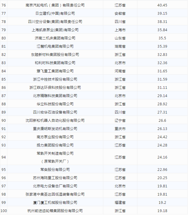 2021年中國(guó)機(jī)械工業(yè)百強(qiáng)，數(shù)家壓縮機(jī)企業(yè)上榜