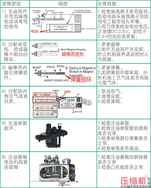 活塞往復壓縮機強制注油系統(tǒng)的應(yīng)用<下>