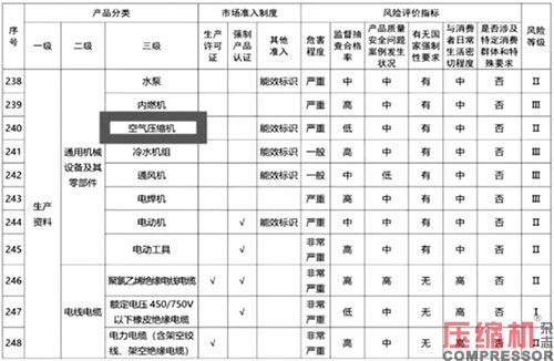 噴油螺桿空壓機(jī)能效限定值分析