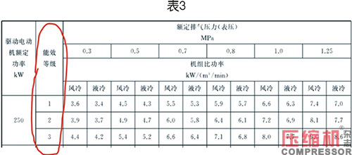 噴油螺桿空壓機(jī)能效限定值分析