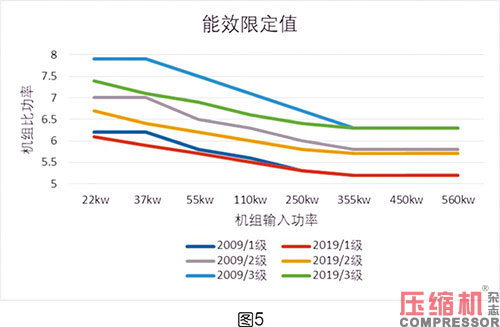 噴油螺桿空壓機(jī)能效限定值分析