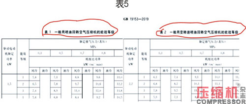 噴油螺桿空壓機(jī)能效限定值分析