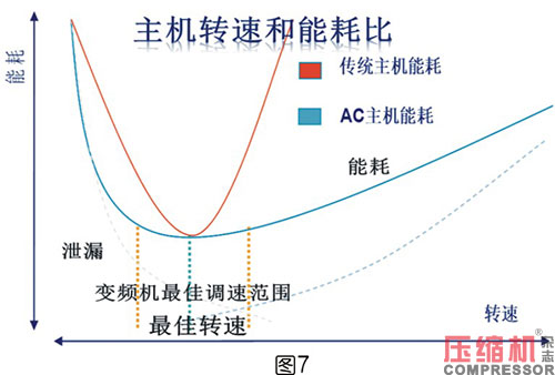 噴油螺桿空壓機(jī)能效限定值分析