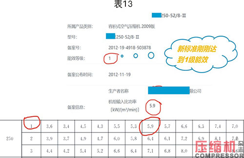 噴油螺桿空壓機(jī)能效限定值分析