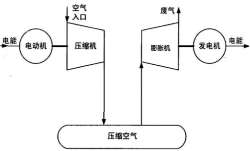 一次儲存40萬度電，國際首套！百兆瓦壓縮空氣儲能項目開工