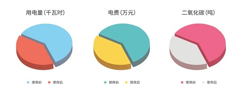 節(jié)能65% 斯可絡(luò)助力中化“碳達(dá)峰碳中和”行動(dòng)