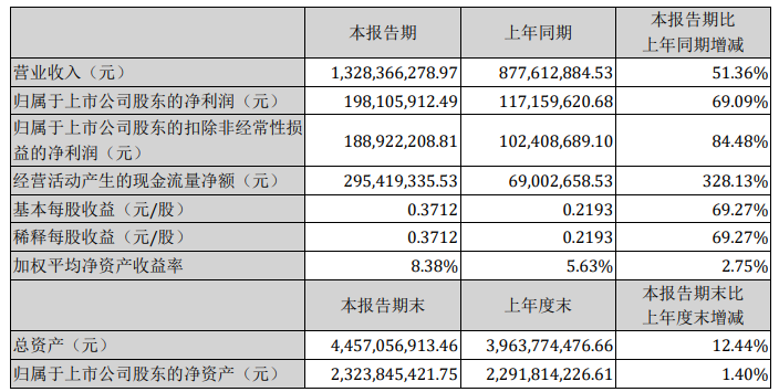 69.09%！2021上半年漢鐘精機凈利潤大漲