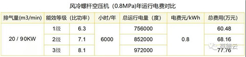 葆德空壓機| 讓低碳節(jié)能成為我們共同的選擇！