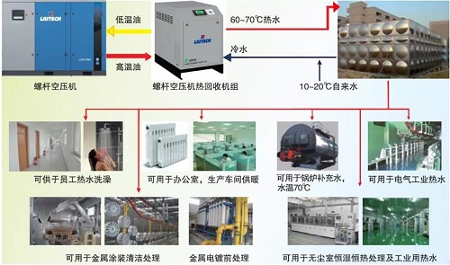 柳泰克空壓機(jī)助力低碳環(huán)保，余熱回收夯實(shí)品牌力！