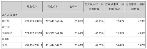 首戰(zhàn)告捷！東亞機(jī)械2021上半年凈利潤(rùn)同比大漲69.03%