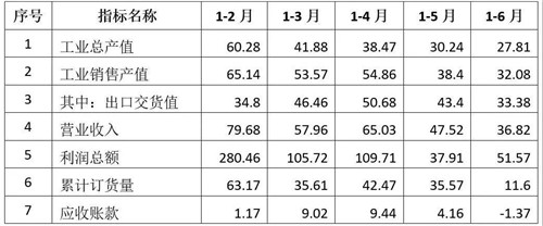 通用機械行業(yè)經(jīng)濟運行情況(2021年上半年）