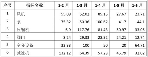 通用機械行業(yè)經(jīng)濟運行情況(2021年上半年）