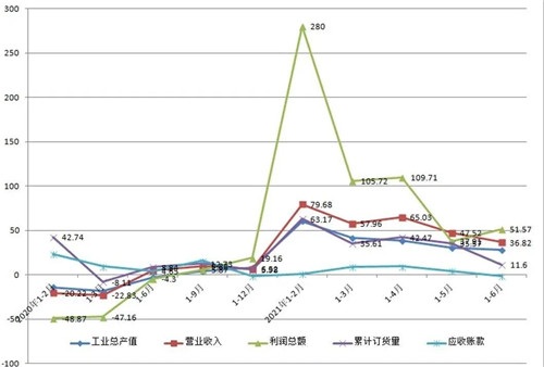 通用機械行業(yè)經(jīng)濟運行情況(2021年上半年）