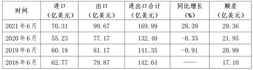 通用機械行業(yè)經(jīng)濟運行情況(2021年上半年）