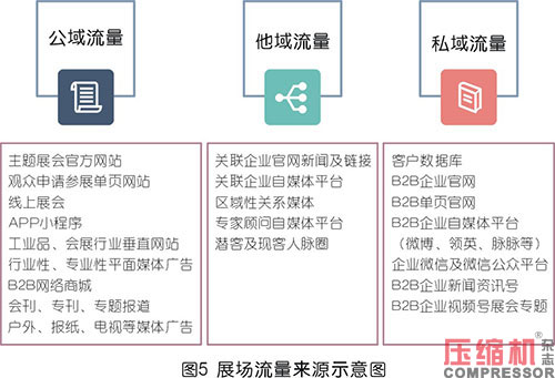 壓縮機等工業(yè)品展會全域化營銷探究