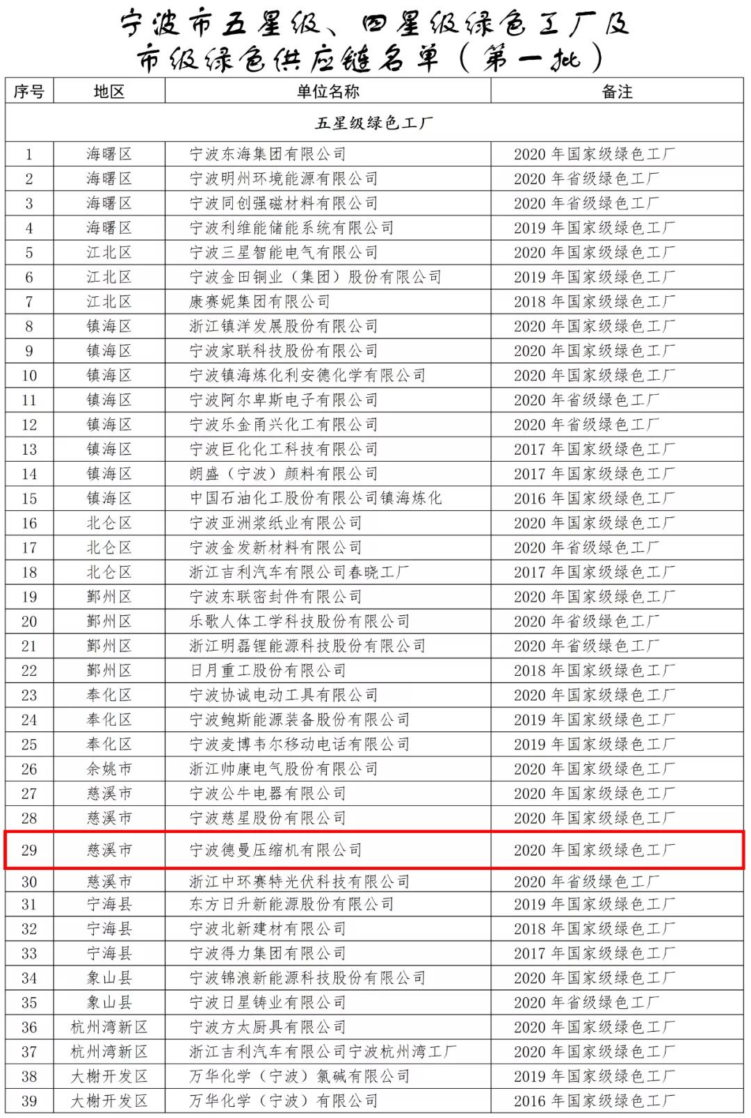 德曼公司榮獲“五星級(jí)綠色工廠”