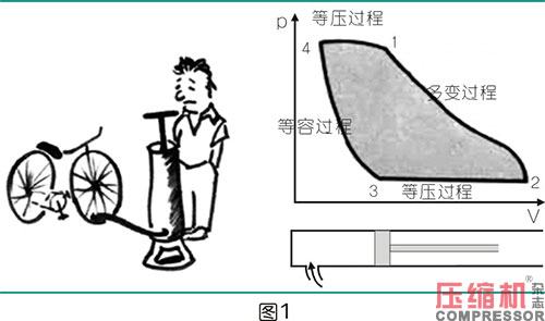 絕熱效率對噴油螺桿空壓機節(jié)能影響