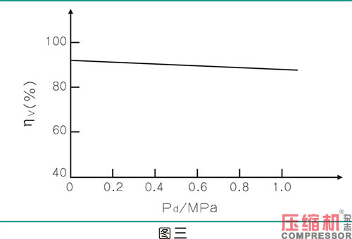 絕熱效率對噴油螺桿空壓機節(jié)能影響