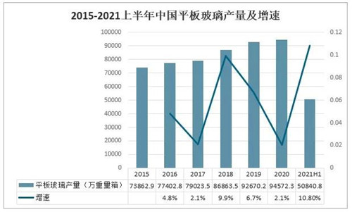 2021年中國(guó)玻璃行業(yè)發(fā)展現(xiàn)狀分析：下游應(yīng)用領(lǐng)域需求強(qiáng)勁，國(guó)外市場(chǎng)逐步向好[圖]