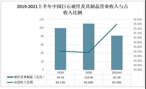 2021年中國(guó)玻璃行業(yè)發(fā)展現(xiàn)狀分析：下游應(yīng)用領(lǐng)域需求強(qiáng)勁，國(guó)外市場(chǎng)逐步向好[圖]