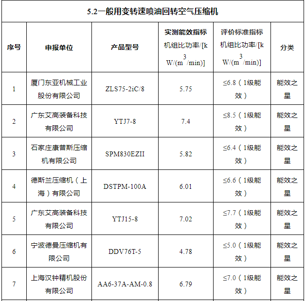 2021年“能效之星”公示！41款空壓機、26款鼓風機產(chǎn)品入選