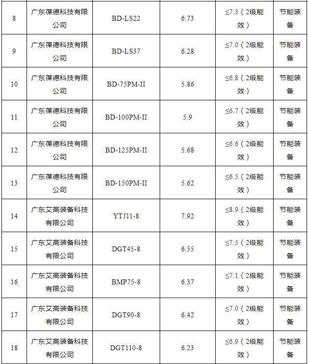 2021年“能效之星”公示！41款空壓機、26款鼓風機產(chǎn)品入選