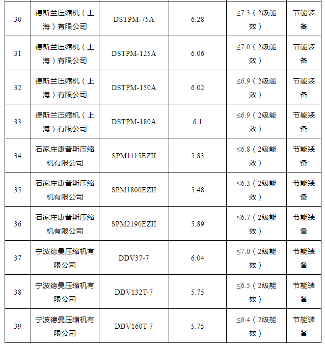 2021年“能效之星”公示！41款空壓機、26款鼓風機產(chǎn)品入選